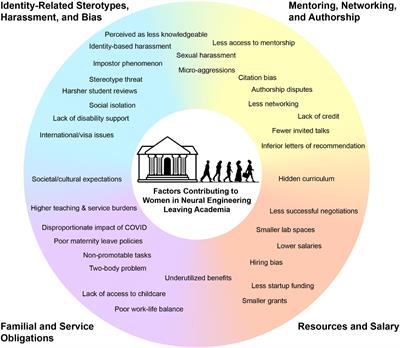 Lifting as we climb: Experiences and recommendations from women in neural engineering